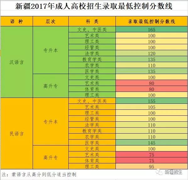 新疆公布2017年成人高校招生录取最低控制分