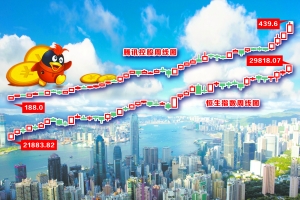 恒指创近十年新高 腾讯市值突破4万亿港元|股价