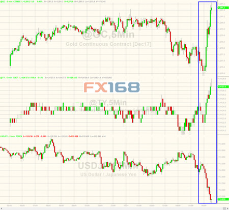 （黄金、美债、美元/日元5分钟走势图，来源：Zerohedge、FX168财经网）