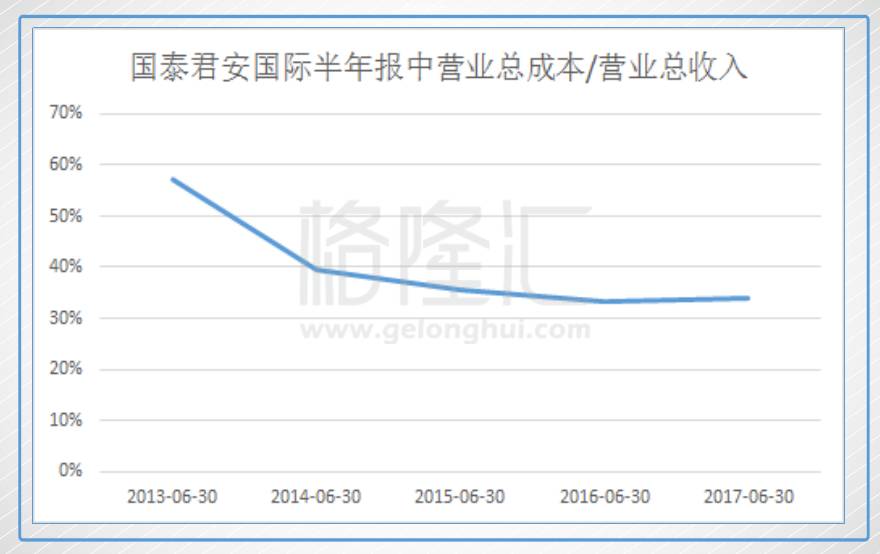 坚定看好中资券商 国泰君安国际是未启动的牛