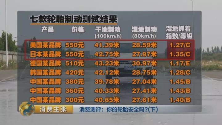 【揭秘】中外轮胎全项指标对比测试,结果出乎