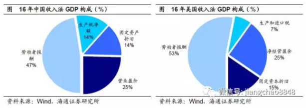 的发展?--基于经济结构视角的分析|地产|GDP|税收