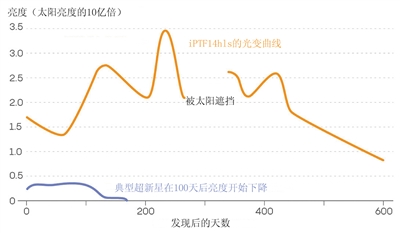 图片来源:www.quantamagzine.org iPTF14hls与普通ⅡP型超新星光变曲线的对比