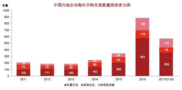 （数据来源：汤森路透、投资中国及普华永道分析）