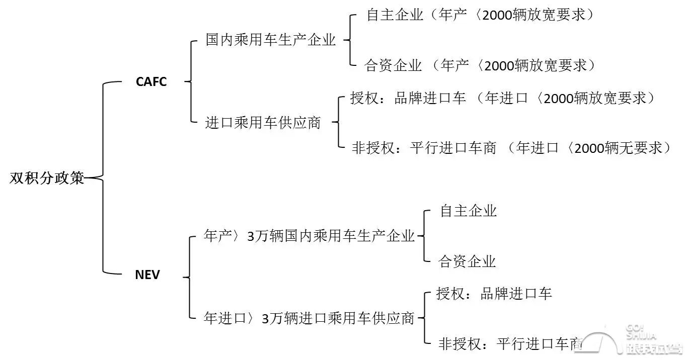 抑制燃油车,鼓励新能源? 双积分政策详解