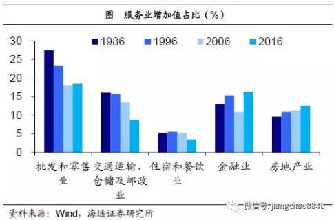 充分的发展?--基于经济结构视角的分析|地产|G