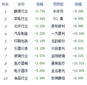 收评:沪指跌2.29%创年内最大跌幅 白马股集体