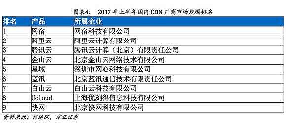 阿里云cdn:阿里云CDN再降价25% 新一轮价格战可能被触发? 数据来源:方正证券