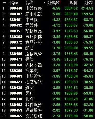 沪指创单日最大跌幅 沪股通20亿大举抄底|抄底