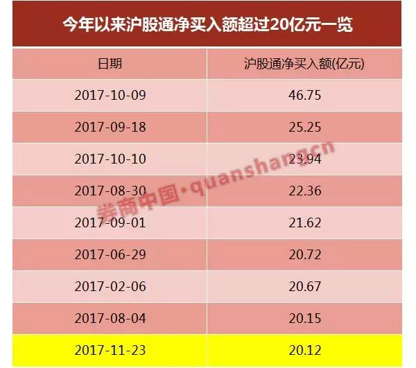 沪指创单日最大跌幅 沪股通20亿大举抄底|抄底