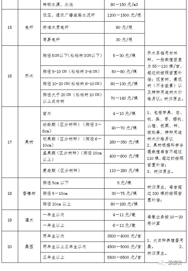 泰安市征地地上附着物和青苗补偿标准获批 抢