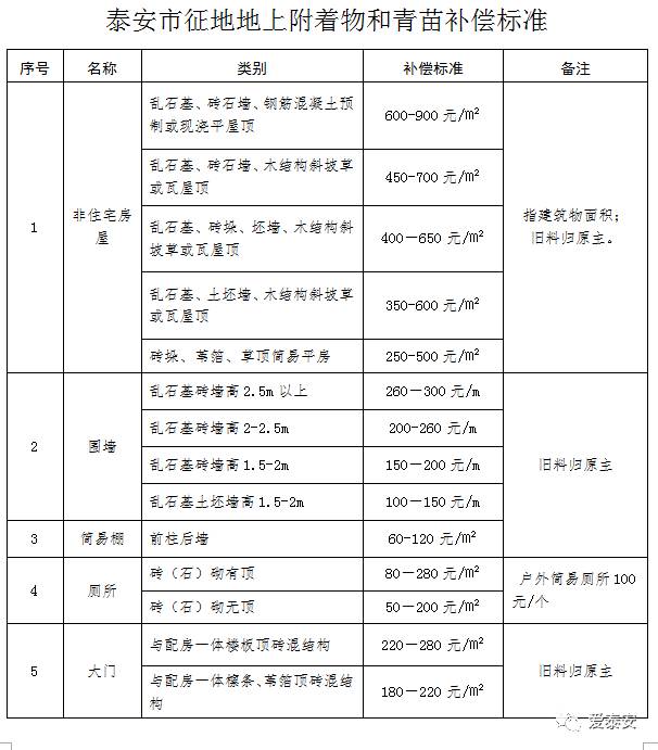 泰安市征地地上附着物和青苗补偿标准获批 抢