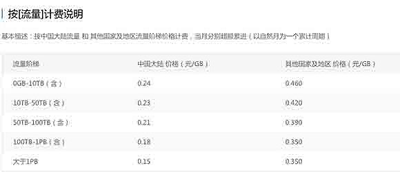阿里云cdn:阿里云CDN再降价25% 新一轮价格战可能被触发?