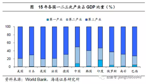 如何实现平衡充分的发展?--基于经济结构视角