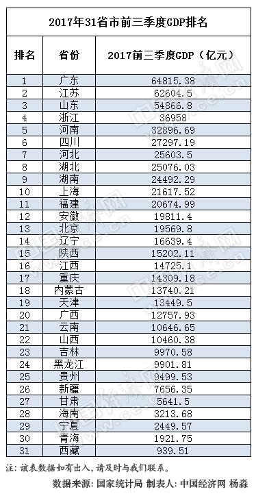 31省份前三季度GDP数据公布 湖南GDP总额排