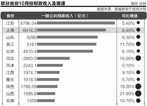 中口径财政收入_去年南昌财政收入达845.3亿元按省口径计算增长14.3%