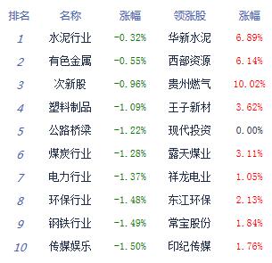 收评:沪指跌2.29%创年内最大跌幅 白马股集体