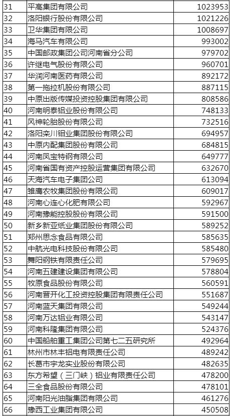 2017河南企业100强榜单发布,快来看看都有谁