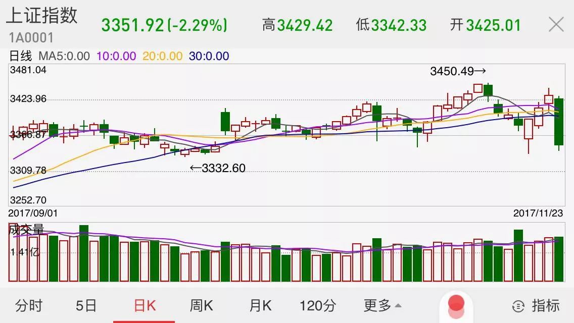 今天A股大跌元凶被抓!注意这一点才能守住你的