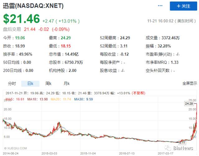 迅雷在转型路上的得失与隐忧:口碑、股价、玩
