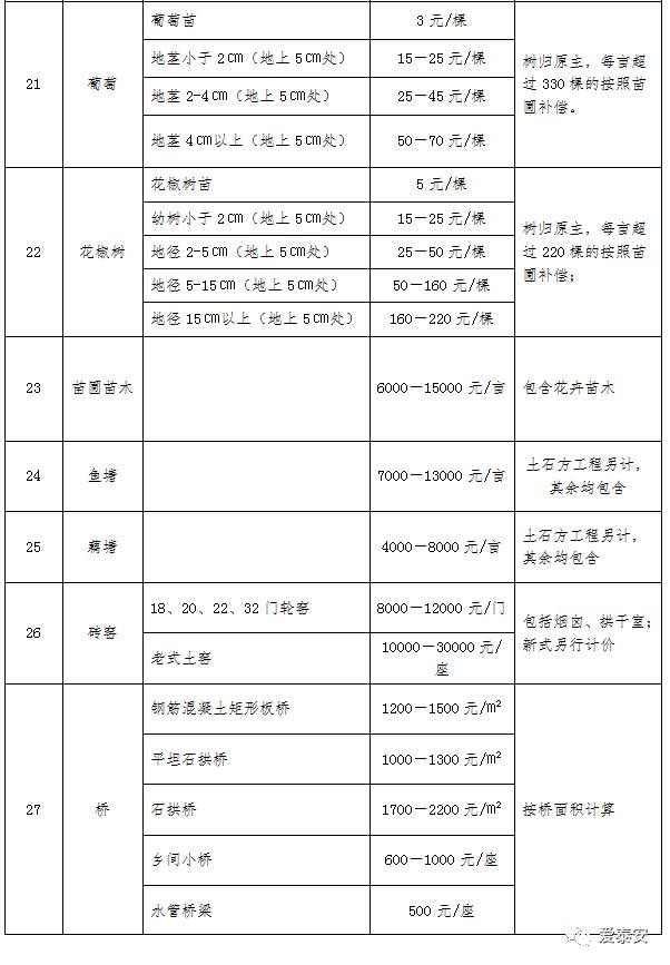 泰安市征地地上附着物和青苗补偿标准获批 抢