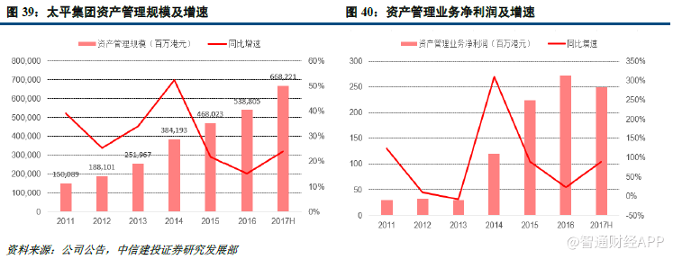 保险业务高成长 中国太平(00966)小身体蕴大