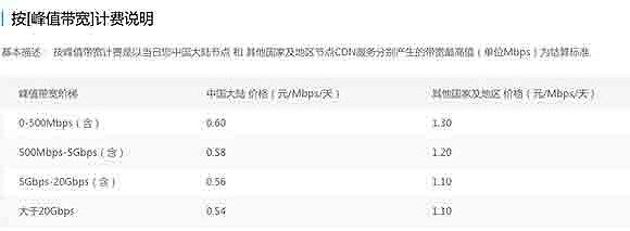 阿里云cdn:阿里云CDN再降价25% 新一轮价格战可能被触发?