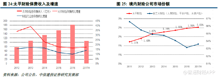保险业务高成长 中国太平(00966)小身体蕴大