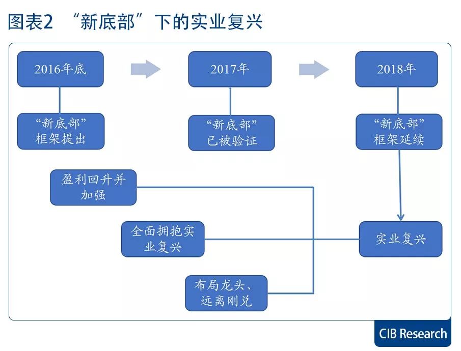 兴业证券2018策略展望:实业复兴 布局龙头远离