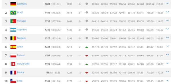 韩国反超1位!最新世界排名国足60,中韩亚洲杯