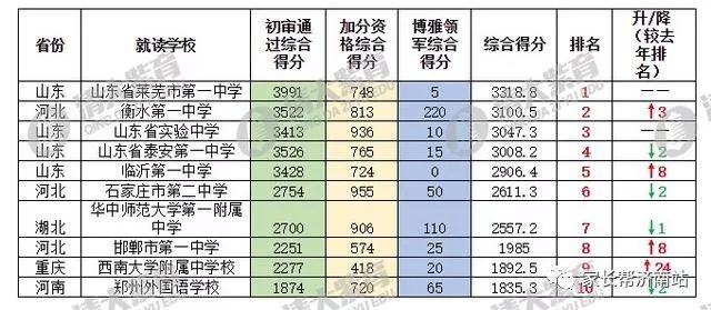 2017自主招生百强中学排行榜发布,山东省这些