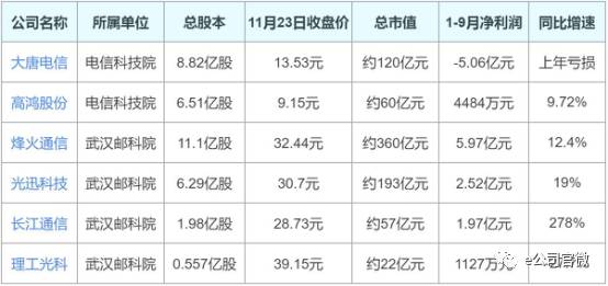 两大通信巨头筹划重组 旗下上市公司总市值逾