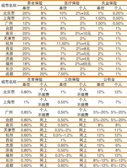 不跟你谈五险一金的老板,都是在耍流氓|五险