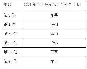 2017 全国百强县 出炉,山东21县上榜!全国第二