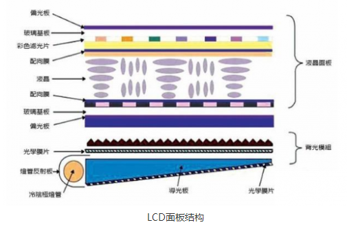 显示技术大对比,LCD\/量子点\/OLED都有啥特点
