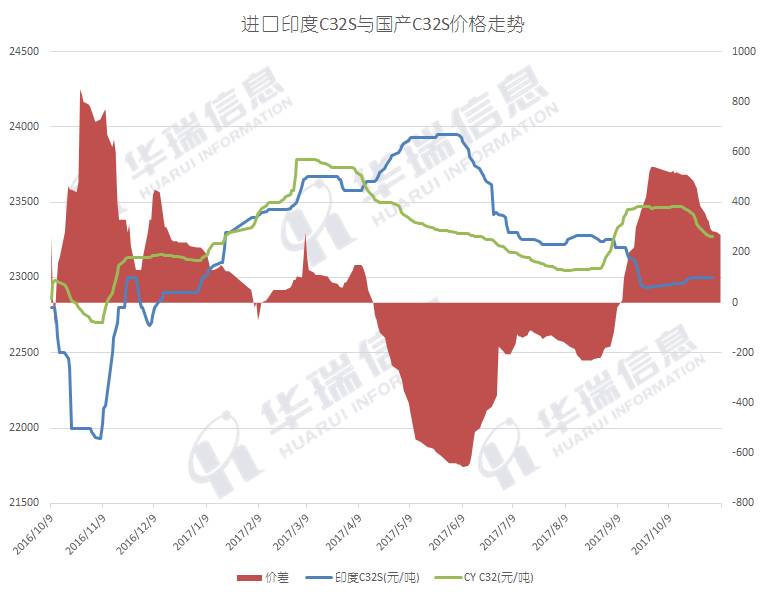 印度棉纱出口利润大增,后市或有降价? | 