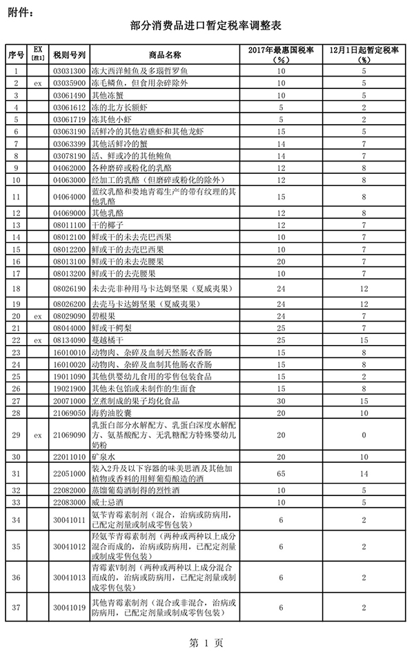 财政部:下调187个消费品进口关税,平均税率降