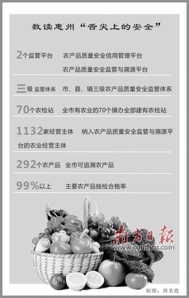 惠州如何把好农产品质量安全关