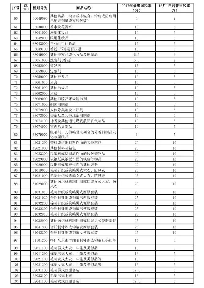 海鲜、奶粉、化妆品…这些进口物品要降关税了