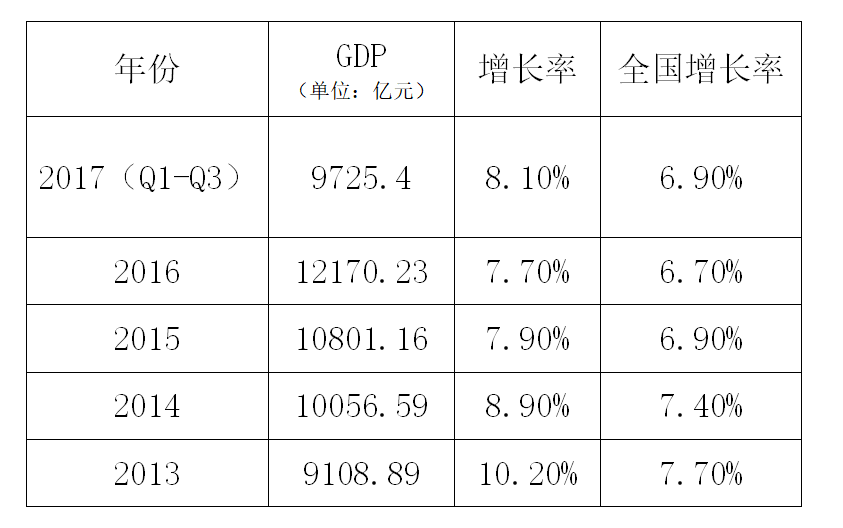 成都GDP最新统计_成都人均gdp折线图(2)