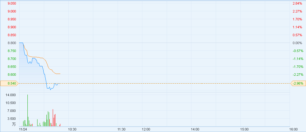 港股异动︱港教育股全线下挫 枫叶教育(01317