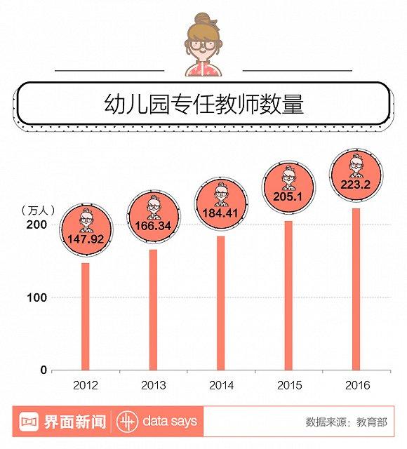 图解:中国幼儿园生师比高达17.6 多数幼师专科