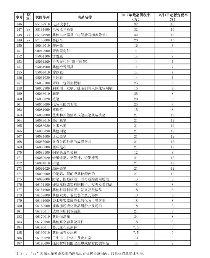 海鲜、奶粉、化妆品…这些进口物品要降关税了
