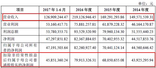 财务报表模板_财务报表中营业收入