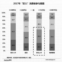 92%消费者满意天猫双11 商品品质退货率不及