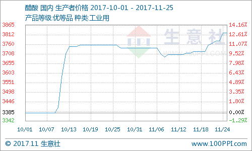 生意社:本周醋酸市场继续推涨(11.20-25)|能源石