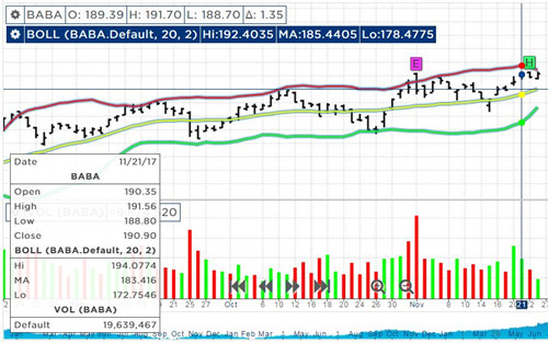 阿里股票收盘价再创新高 市值已接近4900亿美