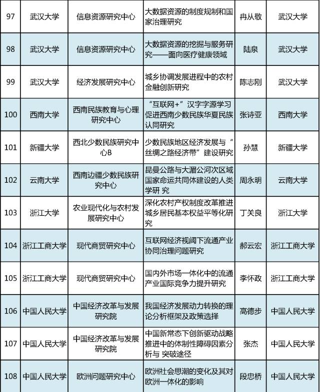 2017年教育部人文社科重点研究基地重大项目