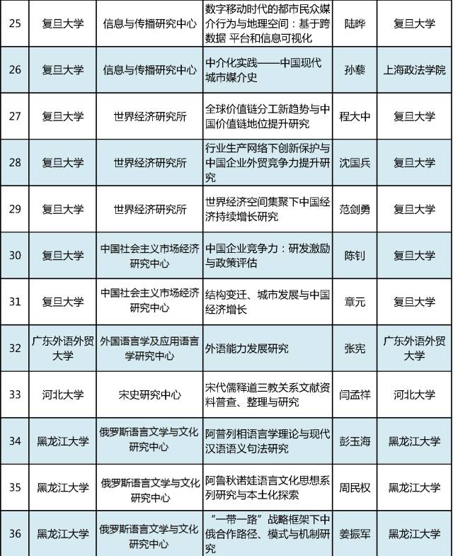 2017年教育部人文社科重点研究基地重大项目