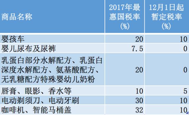 好消息 | 12月1日起进口关税再下调 婴儿尿布、